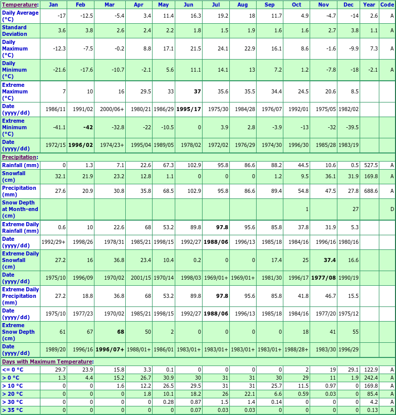 Rawson Lake Climate Data Chart